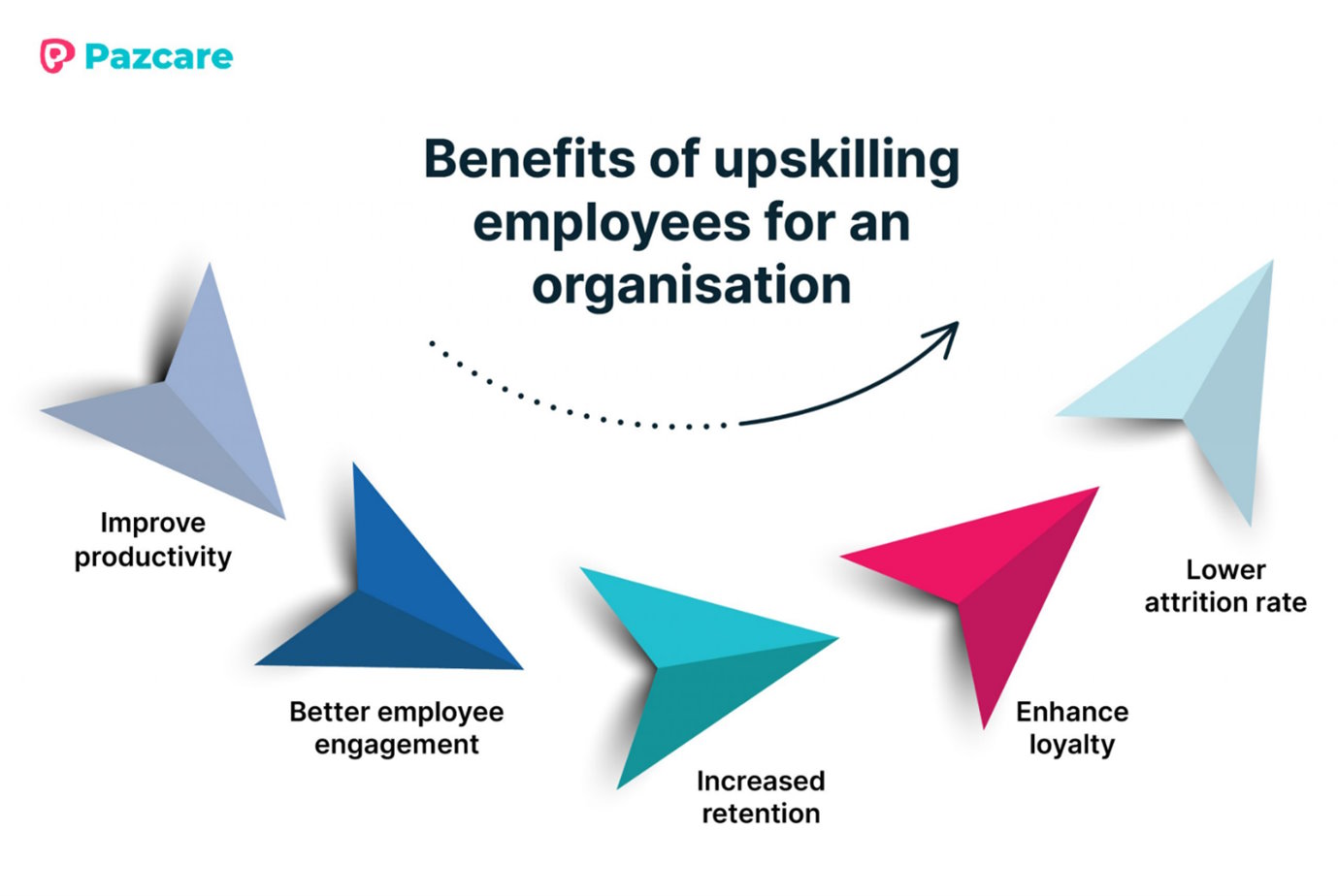 Benefits of upskilling employees for an organisation: Improve productivity, Better employee engagement, Increased retention, Enhance loyalty, Lower attrition rate